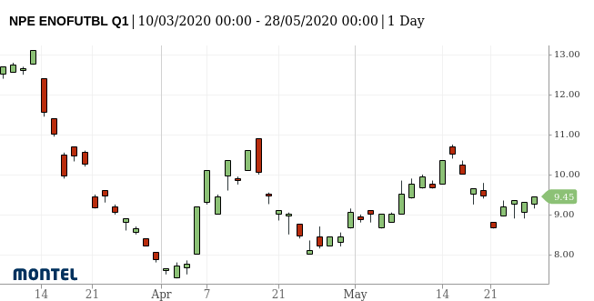 OHLC chart
